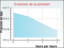 Evolution de la pression de la ville L'Hermitage